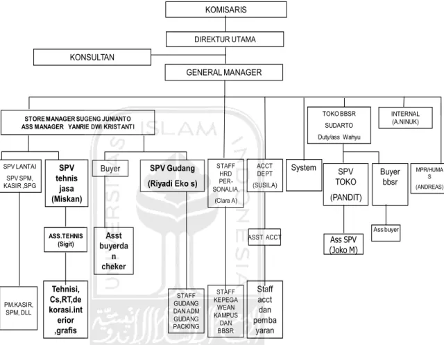Gambar 3.2. Struktur Organisasi Mirota Nayan ( Kampus )