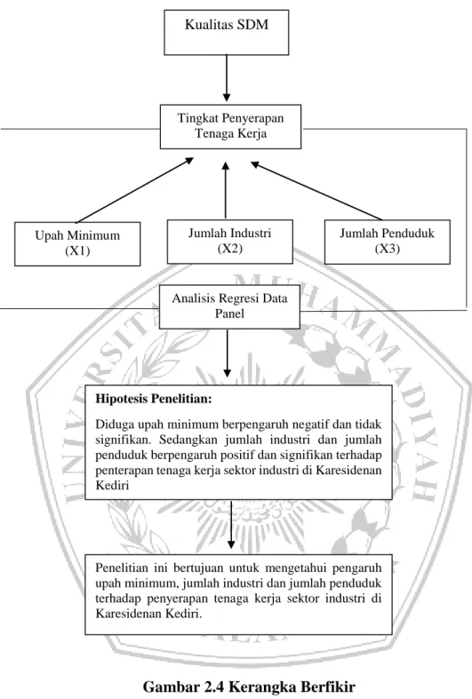 Gambar 2.4 Kerangka Berfikir Kualitas SDM Tingkat Penyerapan Tenaga Kerja Upah Minimum (X1) Jumlah Industri (X2)  Jumlah Penduduk (X3) 