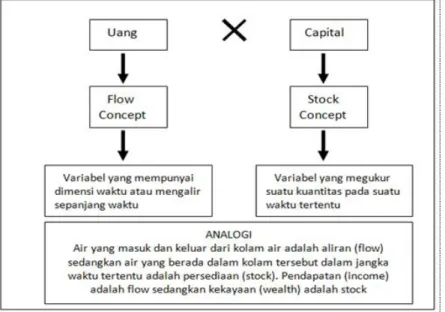 Gambar 2.  Konsep Uang dalam Islam