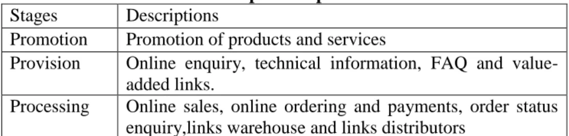 Tabel 3.1. Tahapan Adopsi E-commerce  Stages   Descriptions 
