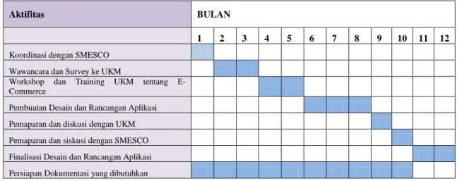 Tabel 4.2. Jadual Penelelitian 