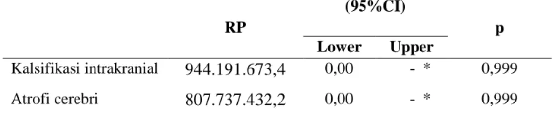 Tabel 3. Uji multivariat regresi logistik  RP  (95%CI)  p  Lower  Upper  Kalsifikasi intrakranial  944.191.673,4 0,00  -  *  0,999  Atrofi cerebri  807.737.432,2 0,00  -  *  0,999 