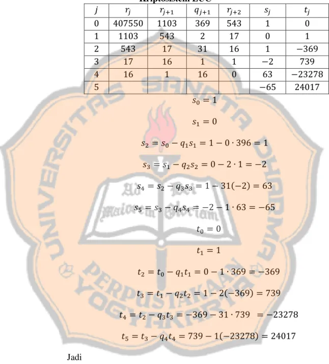 Tabel 3.3 Contoh Algoritma Euclid Diperluas pada  Kriptosistem LUC  