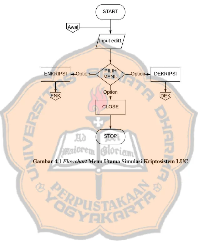 Gambar 4.1 Flowchart Menu Utama Simulasi Kriptosistem LUC 