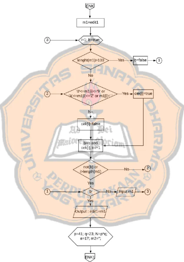 Gambar 4.2 Flowchart Proses Enkripsi LUC ke-1 