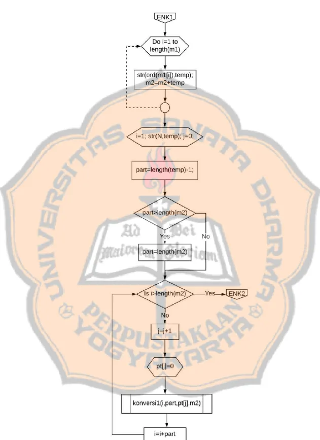 Gambar 4.3 Flowchart Proses Enkripsi LUC ke-2 