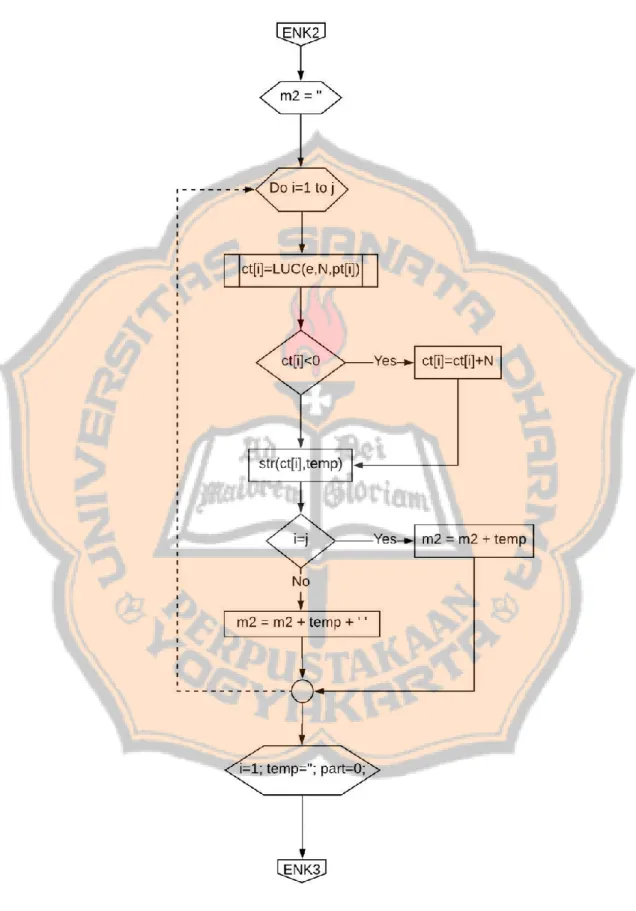 Gambar 4.4 Flowchart Proses Enkripsi LUC ke-3 