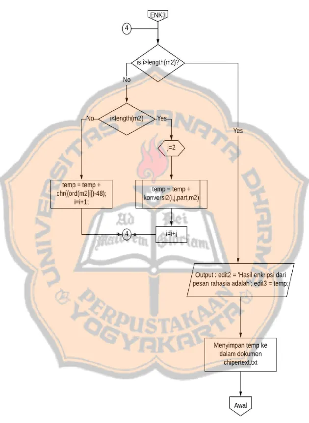 Gambar 4.5 Flowchart Proses Enkripsi LUC ke-4 