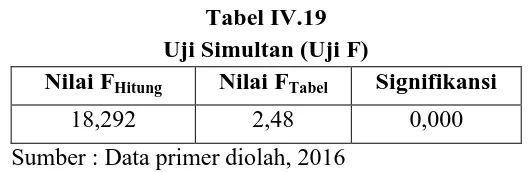 Tabel IV.19  Uji Simultan (Uji F) 