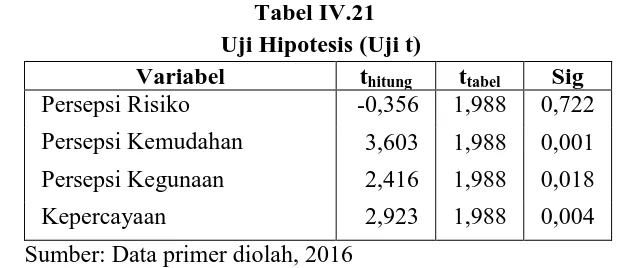 Tabel IV.21   Uji Hipotesis (Uji t) 