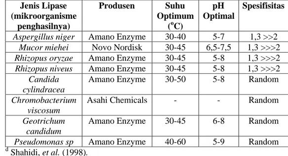 Tabel 4. Aktivitas mikrobial dan karakteristik lipase d  Jenis Lipase  (mikroorganisme  penghasilnya)  Produsen  Suhu  Optimum (oC)  pH  Optimal  Spesifisitas 