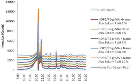 Gambar 3 .Pola Hasil Difraksi Campuran HDPE /PE-g-MA Dengan                            Nano Partikel Abu Sekam Padi  