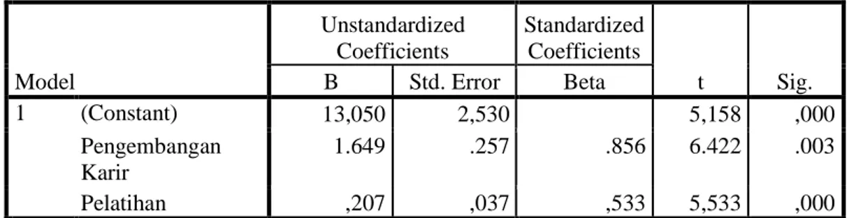 Tabel 2 Pengujian Uji-t  Coefficients a Model  Unstandardized Coefficients  Standardized Coefficients  t  Sig