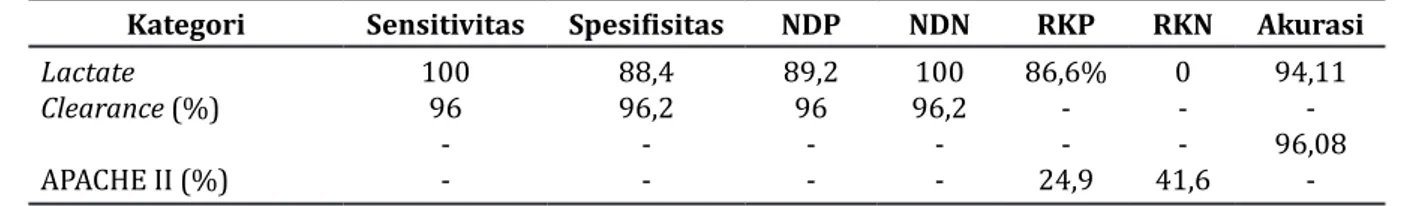 Tabel  4  Perbandingan  Nilai  Sensitivitas,  Spesifisitas,  Nilai  Duga  Positif,  dan  Nilai  Duga     Negatif Pemeriksaan Lactate Clearance dengan APACHE II