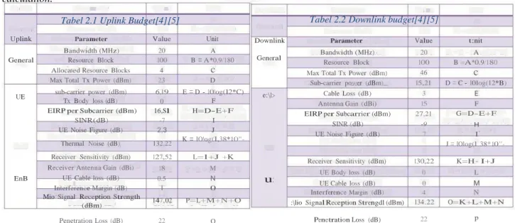 Tabel 2.1 Uplink Budget[4][5]                                                       Tabel 2.2 Downlink budget[4][5] 
