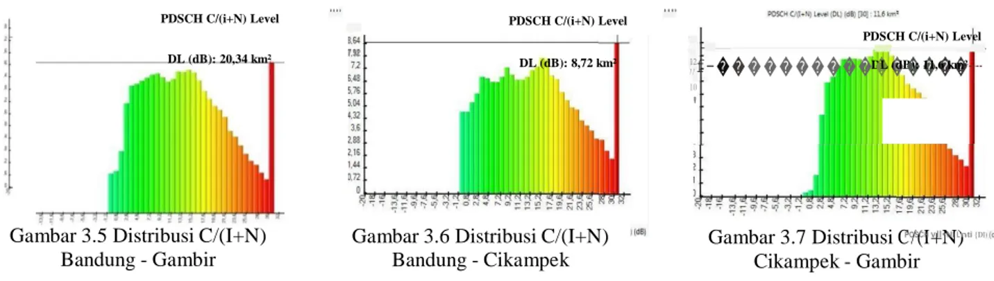 Tabel 3.3 Perbandingan Signal Level rata-tata dengan menggunakan PCI Bandung-Gambir 