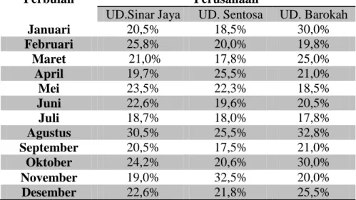 Tabel 1.1 Data Penjualan (MarketShare) Jipang yang ada di Jember, yaitu; 