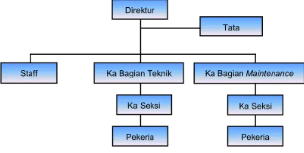 Gambar 2. Struktur Organisasi Bagian  Maintenance PT. Toba Pulp Lestari, Tbk 