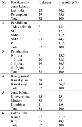 Tabel  5.1  Distribusi  frekuensi  karakteristik  responden  berdasarkan  jenis  kelamin,pendidikan,  penghasilan,  ruang pe3rawatan, jenis balutan dan lokasi ulkus di RS  Husada,  RSPI  Sulianti  Saroso  dan  Wocare  Clinic  Bogor tahun 2014