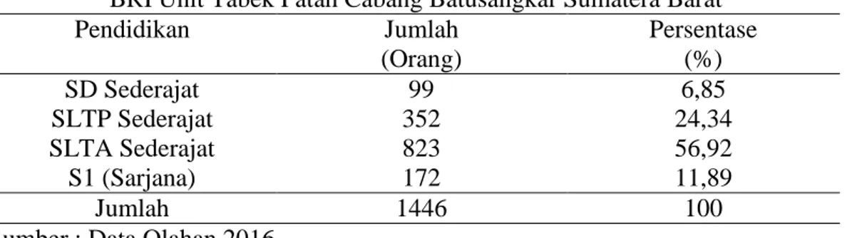 Tabel 3 :  Pendidikan Nasabah yang memilih Kredit Usaha Rakyat (KUR) pada Bank  BRI Unit Tabek Patah Cabang Batusangkar Sumatera Barat 