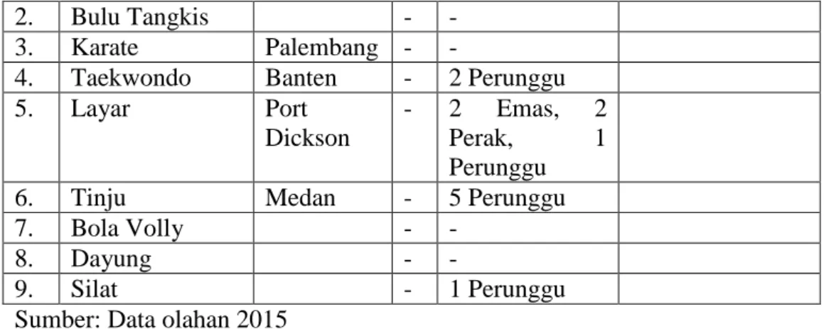 Tabel 2. Bentuk Struktur Pengelolaan PPLP Kepulauan Riau 2010-20015.   