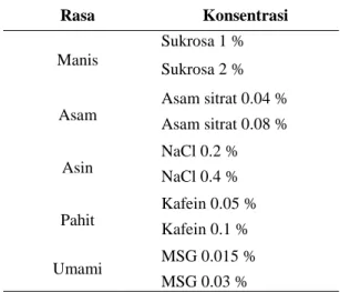 Tabel 5. Konsentrasi larutan uji segitga rasa dasar 