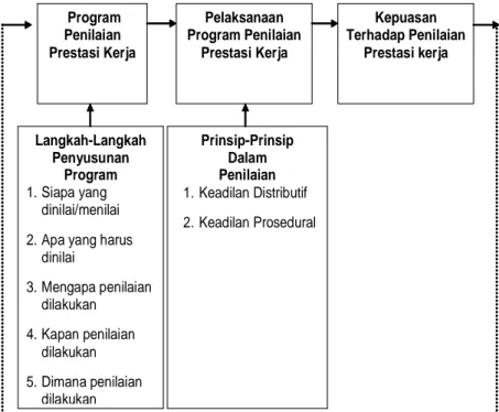 Gambar 1. Kerangka Pemikiran Program Penilaian Prestasi Kerja  Pelaksanaan  Program Penilaian Prestasi Kerja Prinsip-Prinsip  Dalam Penilaian  1