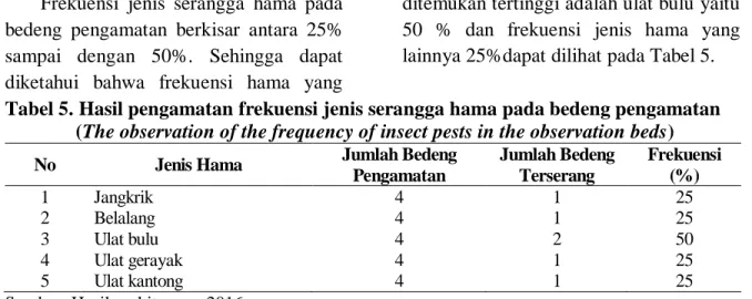 Tabel 5. Hasil pengamatan frekuensi jenis serangga hama pada bedeng pengamatan  (The observation of the frequency of insect pests in the observation beds) 