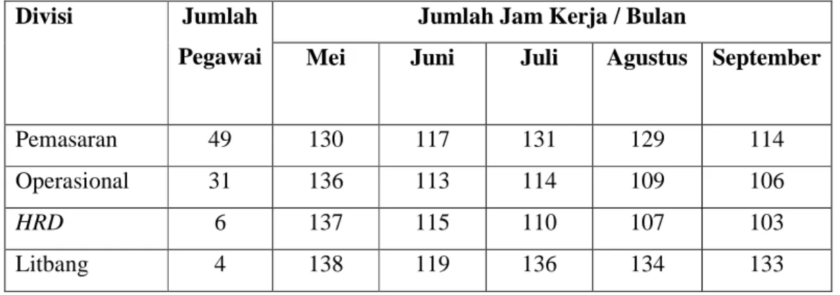 Tabel 1.1. Rata-rata Jam Kerja Per Divisi PT Bayu Buana Gemilang (Mei –  September 2013) 