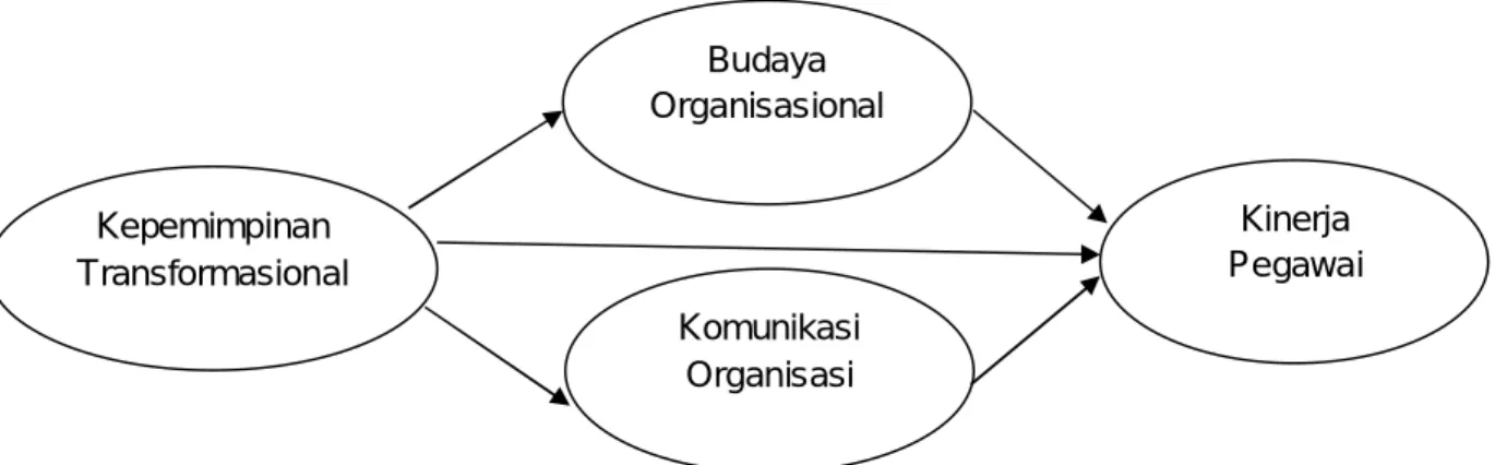 Gambar 1. Kerangka Pemikiran 