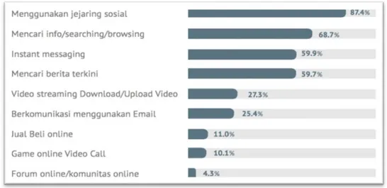 Gambar 1.7 Kegiatan Dalam Penggunaan Akses Internet  (Sumber : APJII, 2015) 