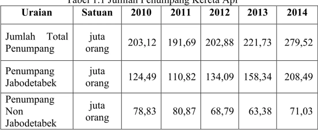 Tabel 1.2 Proyeksi Jumlah Penumpang Kereta Api 2015-2018 