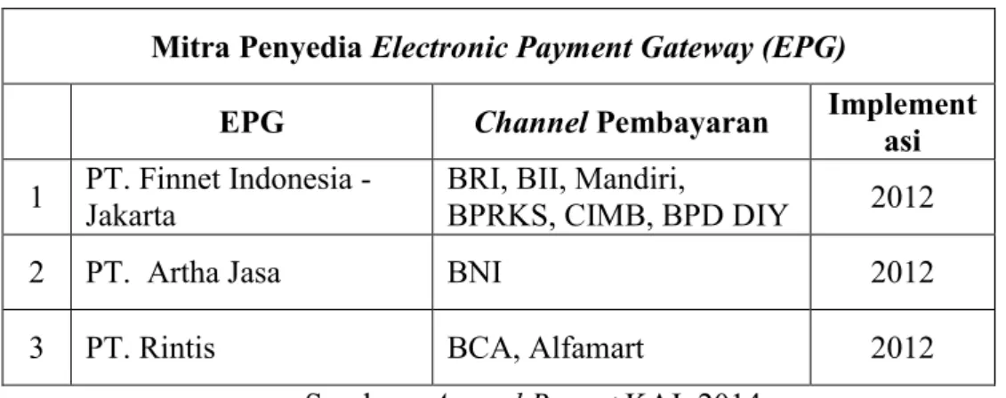 Tabel 1.4 Jumlah Pembelian Tiket KA Per Channel Layanan  Bulan 