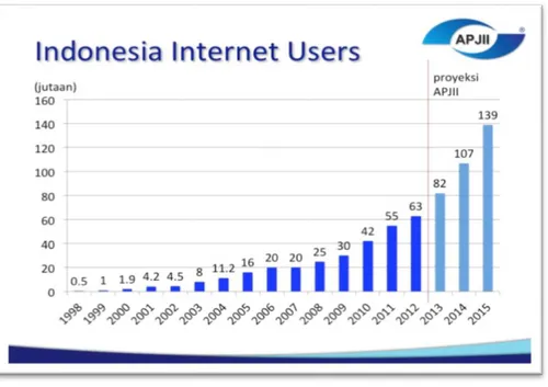 Gambar 1.4 Pengguna Akses Internet di Indonesia  (Sumber : APJII, 2015) 