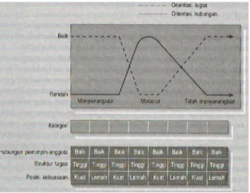 Gambar 2.1 Model Penemuan Fedler (Robbins, 2003) 