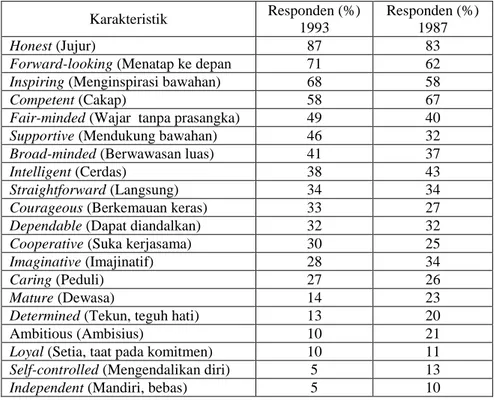 Tabel 1.1. Karakteristik Pemimpin yang dikagumi para Karyawan 