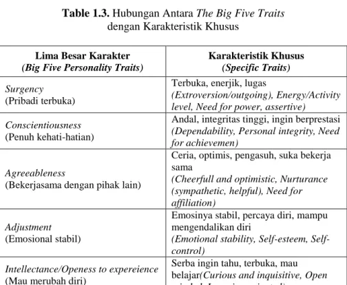 Table 1.3. Hubungan Antara The Big Five Traits    dengan Karakteristik Khusus 