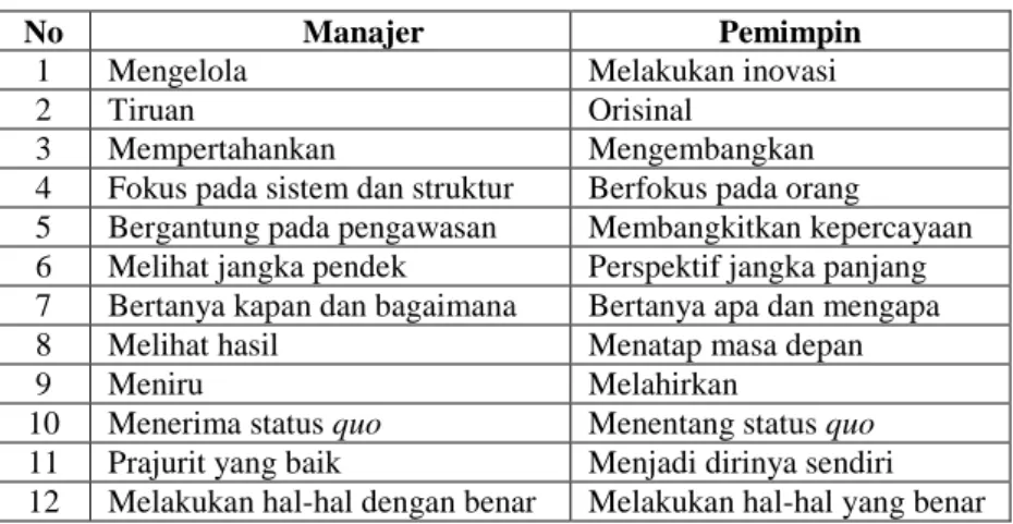 Tabel 1.4. Perbedaan Manajer VS  Pemimpin 