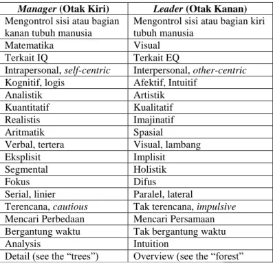 Table 1.5. Perbedaan Manager  (Otak Kiri)  VS Leader  (Otak Kanan)   Manager (Otak Kiri)  Leader (Otak Kanan) 