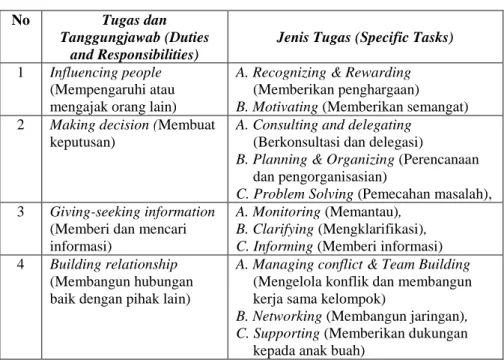 Tabel 1.6. Peran dan Tanggungjawab Manager Menurut Mintzberg. 