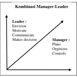 Gambar 1.1. Kombinasi Leader-Manager 