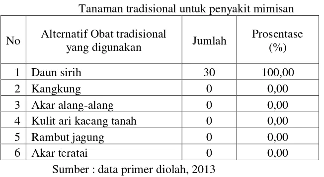 Tabel 9 Tanaman tradisional untuk penyakit mimisan  