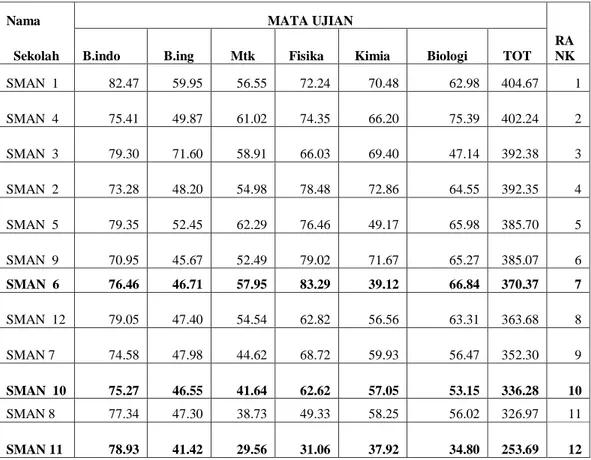 Tabel 1.Daftar Sekolah SMAN Berdasarkan Jumlah NilaiUjian Nasional                                SMA N kabupaten sijujung tahun ajaran 2014/2015 