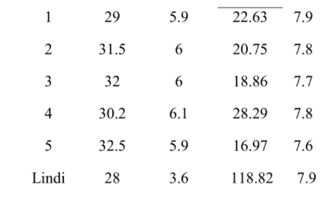Tabel 5. Data percampuran T3 dan T4 