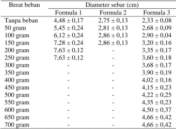 Tabel 4.Hasil daya sebar sediaan gel tangan sanitizer ekstrak etanol buah asam gelugur  (Garcinia atroviridis Griff.et Andres)