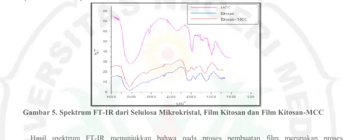 Gambar 5. Spektrum FT-IR dari Selulosa Mikrokristal, Film Kitosan dan Film Kitosan-MCC  Hasil  spektrum  FT-IR  menunjukkan  bahwa  pada  proses  pembuatan  film  merupakan  proses  pencampuran  secara  fisika  dengan  adanya  interaksi  hidrogen  antar  r