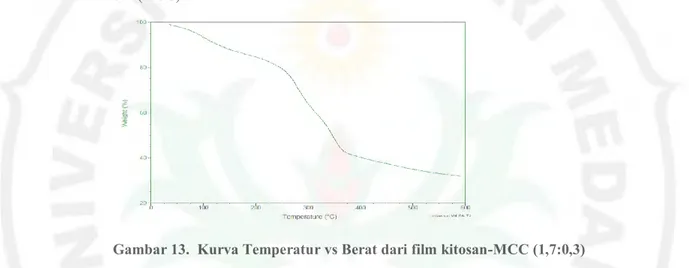 Gambar 13.  Kurva Temperatur vs Berat dari film kitosan-MCC (1,7:0,3) 