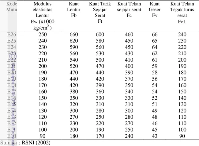 Tabel 2. Kuat Acuan Kayu Konstruksi untuk Tiap Kelas Mutu Menurut RSNI (2002)   Kode  Mutu  Modulus  elastisitas  Lentur  Ew  (x1000  kg/cm 2  Kuat  Lentur Fb ) Kuat Tarik Sejajar Serat Ft  Kuat Tekan  sejajar serat Fc  Kuat  Geser Fv  Kuat Tekan  Tegak lu