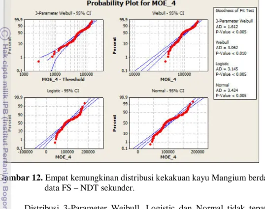 Gambar 12. Empat kemungkinan distribusi kekakuan kayu Mangium berdasarkan   data FS – NDT sekunder