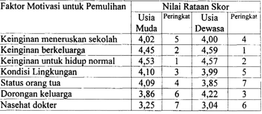 Tabel 5.  Peringkat Faktor-faktor  Motivasi untuk Pemulihan 